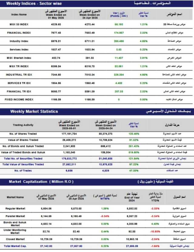 مؤشر بورصة مسقط الأسبوعي يكسب 56.193 نقطة .. والتداول عند 27.5 مليون ريال