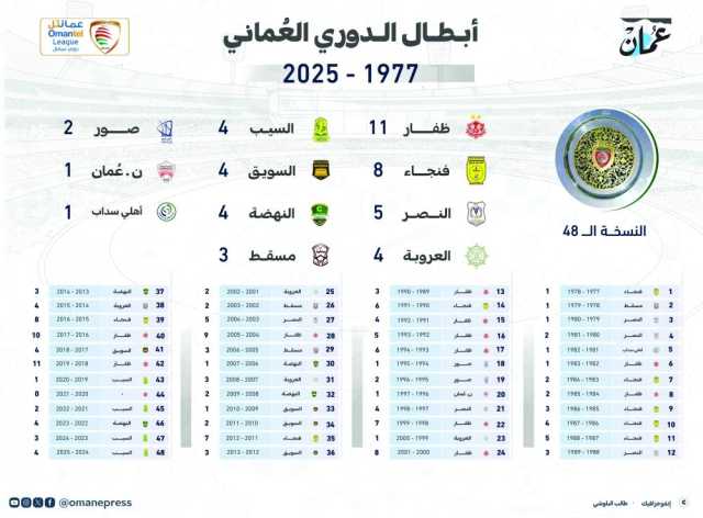 دوري عمانتل يبوح بأسراره الكاملة على وقع تتويج رابع للسيب .. وعصا الهبوط تطال عبري وصور