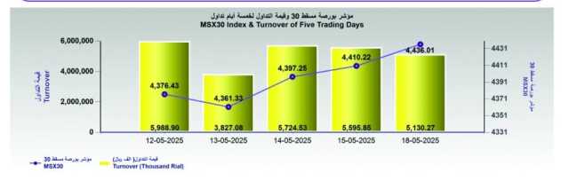 بورصة مسقط تغلق مرتفعة عند 4436 نقطة .. والتداولات تتراجع 8.3%