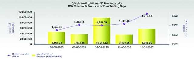 بورصة مسقط تكسب 21.2 نقطة .. والتداول 5.9 مليون ريال