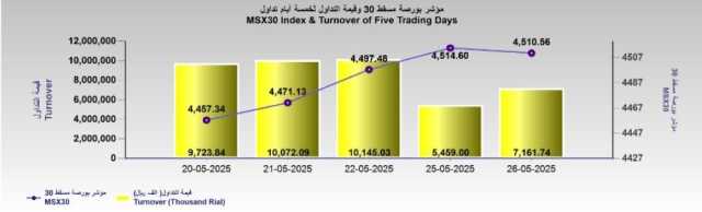 بورصة مسقط تفقد 4 نقاط.. والتداول 7.1 مليون ريال