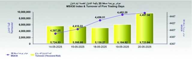بورصة مسقط تكسب 5.1 نقطة .. والتداول 9.7 مليون ريال