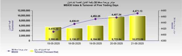 بورصة مسقط تكسب 13.8 نقطة .. والتداول 10 ملايين ريال