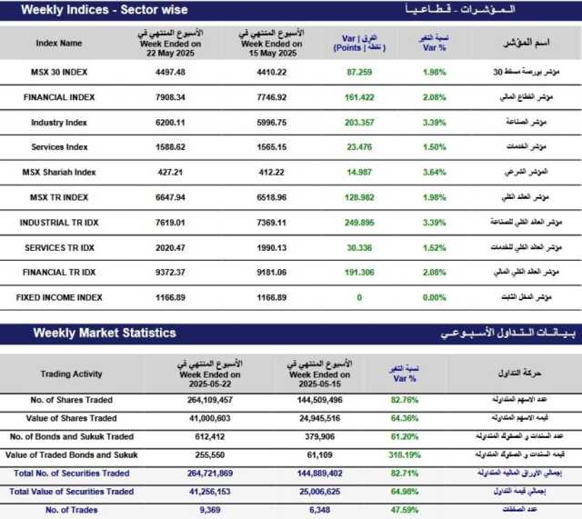 مؤشر بورصة مسقط الأسبوعي يكسب 87.259 نقطة .. والتداول عند 41.2 مليون ريال