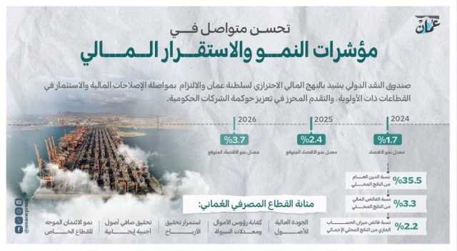 صندوق النقد يشيد بتقدّم سلطنة عمان في الإصلاح المالي والتنويع ويتوقع تسارع النمو الى 2.4%