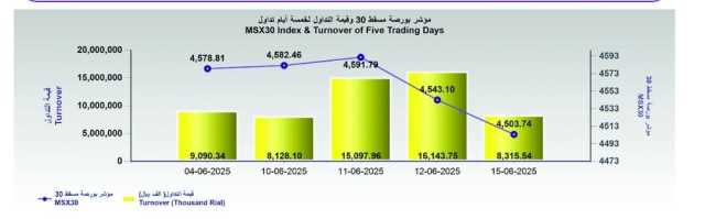 بورصة مسقط تغلق منخفضة عند 4503.7 نقطة.. والتداولات عند 8.3 مليون ريال