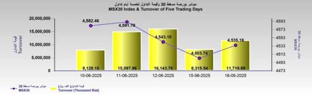 بورصة مسقط تكسب 31.4 نقطة .. والتداول 11.7 مليون ريال