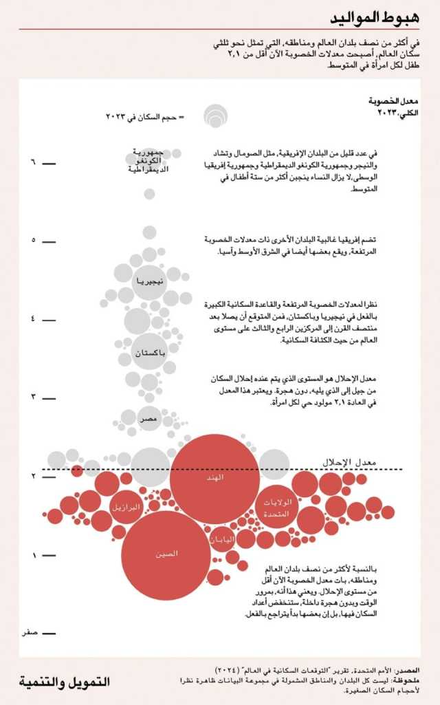 اقتصادات العالم في مواجهة التراجع الديموغرافي