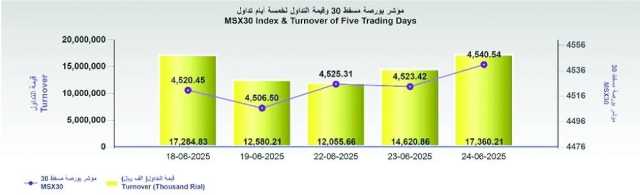 بورصة مسقط تكسب 17.1 نقطة.. والتداول 17.3 مليون ريال