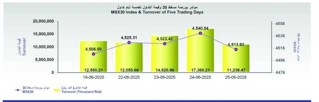 بورصة مسقط تتراجع 26.6 نقطة مع انخفاض التداولات بنسبة 35.3%