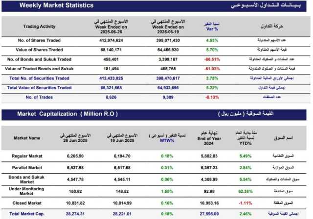 68 مليون ريال قيمة التداولات الأسبوعية لبورصة مسقط ..والمؤشر يغلق عند 4507 نقطة