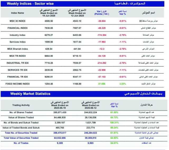 قيمة التداولات الأسبوعية في بورصة مسقط ترتفع إلى 64.9 مليون ريال.. والمؤشر يفقد 36 نقطة