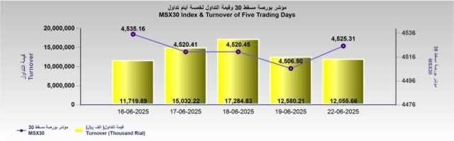 مؤشر بورصة مسقط يغلق مرتفعا بـ4525 نقطة.. والتداول عند 12 مليون ريال