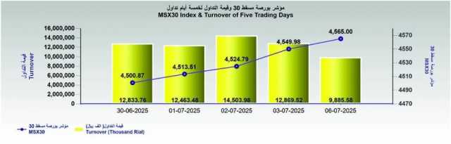 مؤشر بورصة مسقط يغلق عند 4565 نقطة .. والتداول عند 9.8 مليون ريال
