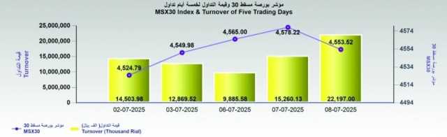 مؤشر بورصة مسقط يغلق عند 4553 نقطة.. والتداولات ترتفع بنحو 45.5%