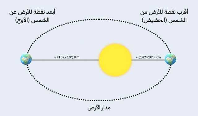 الأرض تصل إلى أبعد نقطة عن الشمس الليلة في ظاهرة الأوج الفلكية