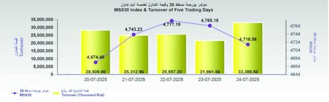 بورصة مسقط تتراجع بـ46.6 نقطة رغم تحسن مؤشرات الصناعة والمالية