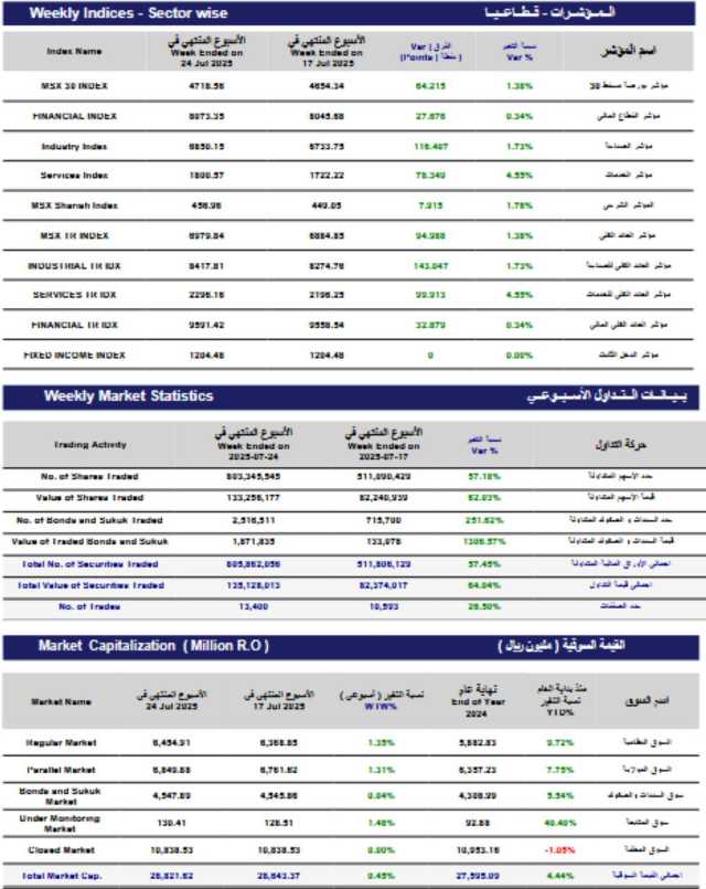 مؤشر بورصة مسقط الأسبوعي يكسب 64.2 نقطة .. والتداول عند 135.1 مليون ريال