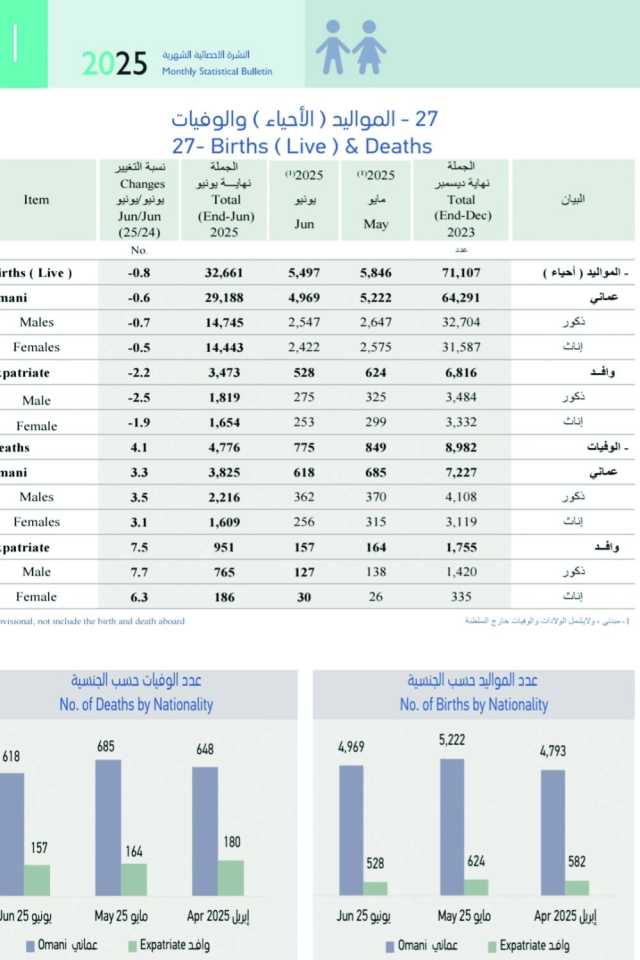 انخفاض طفيف في المواليد حتى النصف الأول من عام 2025
