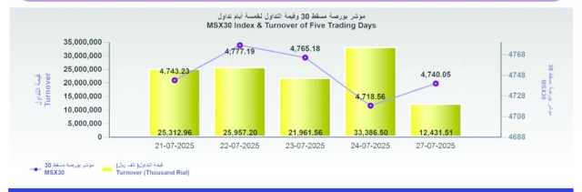 بورصة مسقط ترتفع 21.5 نقطة في أولى جلساتها الأسبوعية .. والتداولات تتراجع 62.8%