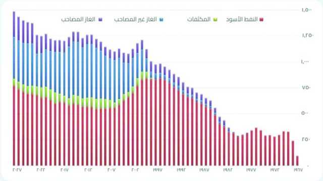 تنمية نفط عمان تسجل إنتاجا يوميا بـ679 ألف برميل في 2024