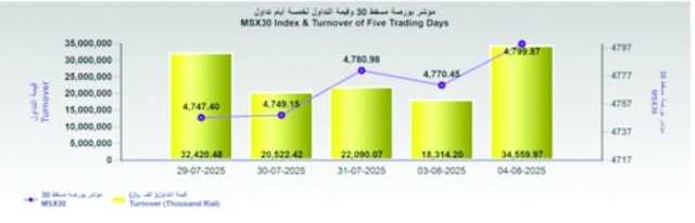 34.5 مليون ريال قيمة التداول في بورصة مسقط ..والمؤشر يكسب 29 نقطة