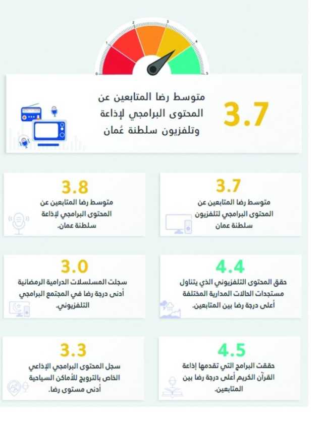 73% نسبة رضا الجمهور عن المحتوى التلفزيوني .. والإذاعي 76%.