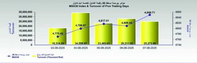 بورصة مسقط تكسب 40.3 نقطة.. والتداول 25.2 مليون ريال