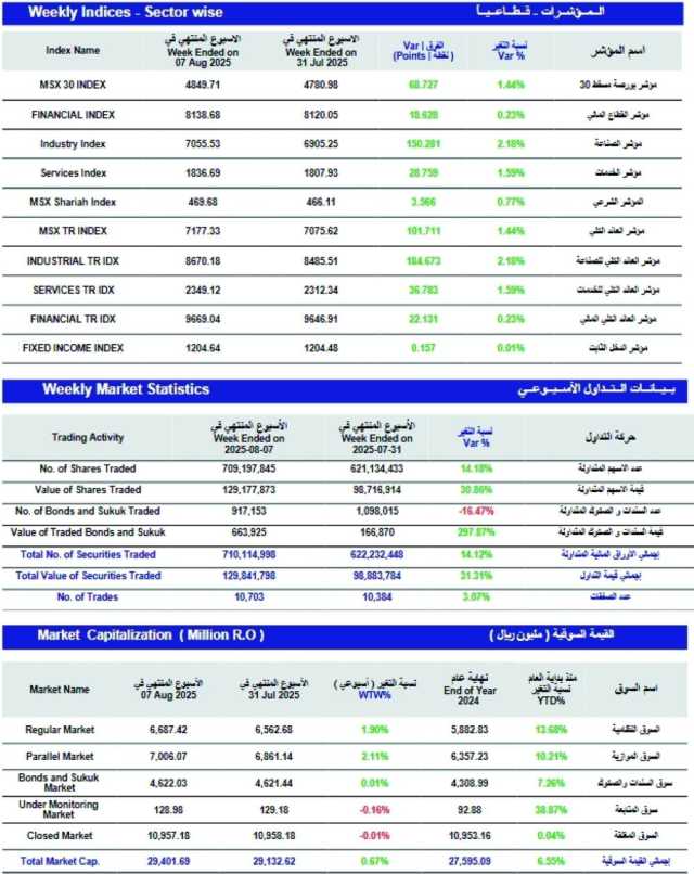 مؤشر بورصة مسقط الأسبوعي يكسب 68.727 نقطة .. والتداول عند 129.8 مليون ريال