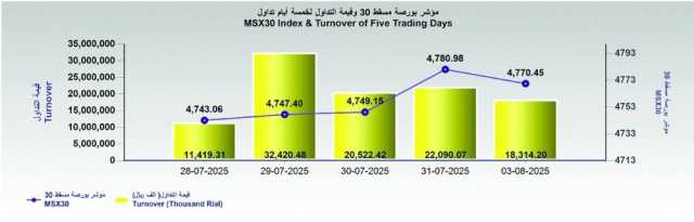 بورصة مسقط تغلق عند 4770 نقطة .. و18 مليون ريال حجم التداول