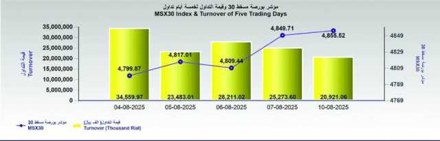 بورصة مسقط تغلق عند 4855.5 نقطة .. والتداول يتخطى 20 مليون ريال
