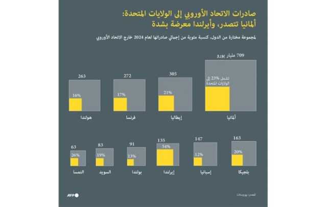 صفقة تاريخية .. وأسواق «هشة» نظرة في انعكاسات الاتفاق التجاري بين الولايات المتحدة والاتحاد الأوروبي على الأسواق المالية