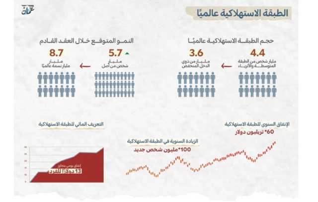 الطبقة المتوسطة تدفع موجة استهلاك عالمية غير مسبوقة