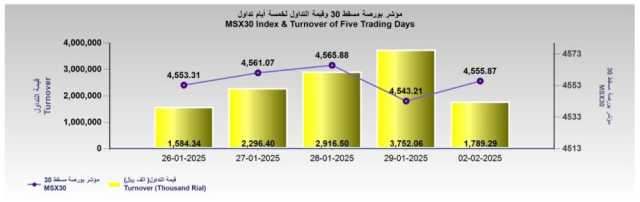 بورصة مسقط تغلق مرتفعة عند 4555.8 نقطة في أولى جلساتها الأسبوعية
