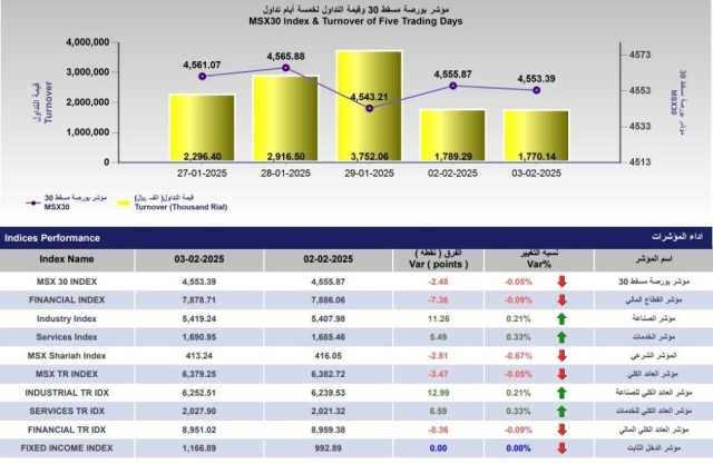 مؤشر بورصة مسقط يتراجع 2.5 نقطة