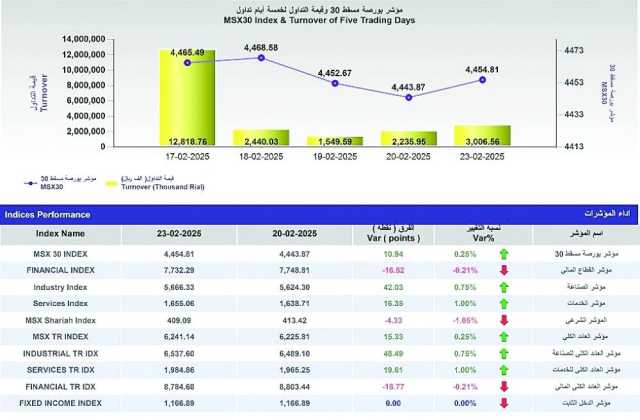 مؤشر بورصة مسقط يكسب 10.9 نقطة .. وقيمة التداول تصعد 34.5 %