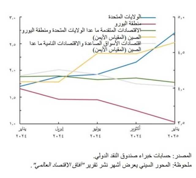 صندوق النقد الدولي يتوقع تسجيل النمو العالمي 3.3% في 2025