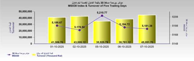 بورصة مسقط تغلق عند 5181.38 نقطة.. والتداولات عند 45 مليون ريال
