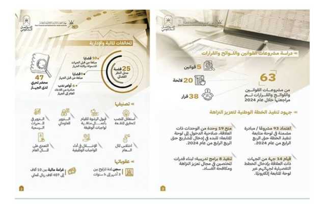«جـهـاز الـرقــابــة»: تحـصــيـل واسـترداد 58 مليون ريال لصالح الخزانة العامة للدولة