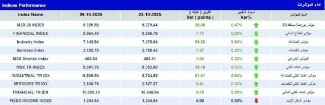 بورصة مسقط تكسب 5395.89 نقطة.. والتداولات 36.4 مليون ريال