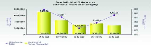 بورصة مسقط تكسب 36.2 نقطة.. والتداولات بلغت 30.5 مليون ريال