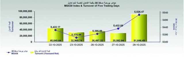 91.6 مليون ريال قيمة التداول.. والمؤشر يكسب 94 نقطة