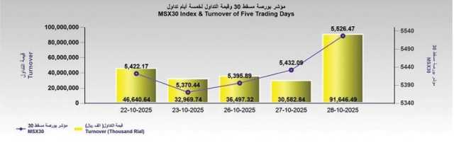 مؤشر بورصة مسقط يقفز إلى 5526 نقطة مسجلا أفضل مستوى في 9 أعوام