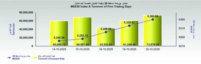 بورصة مسقط تكسب 35.3 نقطة.. والتداولات بلغت 73.9 مليون ريال