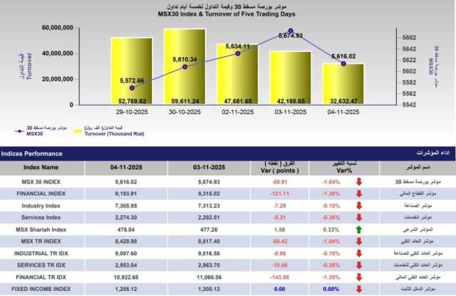 32.6 مليون ريال قيمة التداول في بورصة مسقط..والمؤشر يغلق عند 5616 نقطة