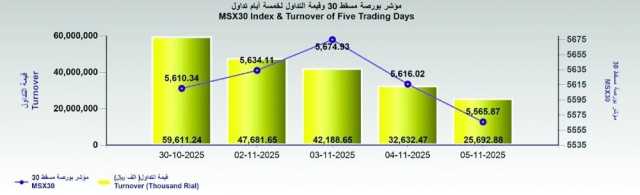 بورصة مسقط تغلق عند 5565.87 نقطة .. والتداولات 25 مليون ريال