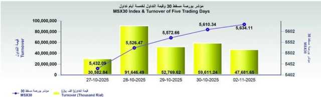 بورصة مسقط تغلق عند 5634.11 نقطة .. والتداولات 47 مليون ريال