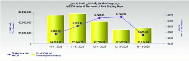 بورصة مسقط تغلق عند مستوى 5659 نقطة.. والقيمة السوقية تسجل 31 مليار ريال
