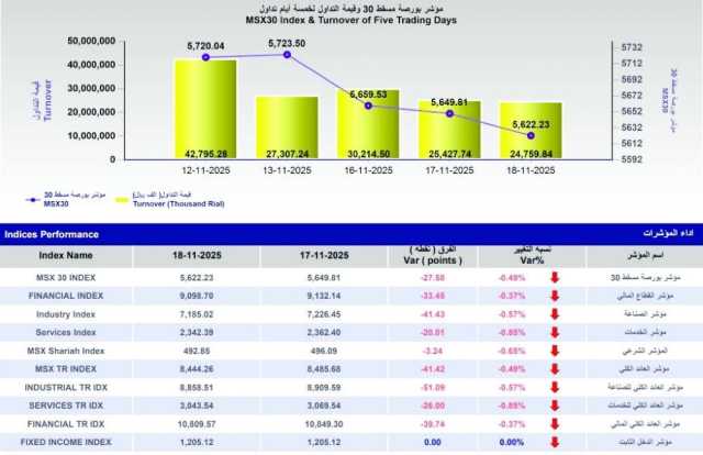 مؤشر بورصة مسقط يغلق عند 5622 نقطة.. وشركات الاستثمار العمانية تتجه نحو الشراء
