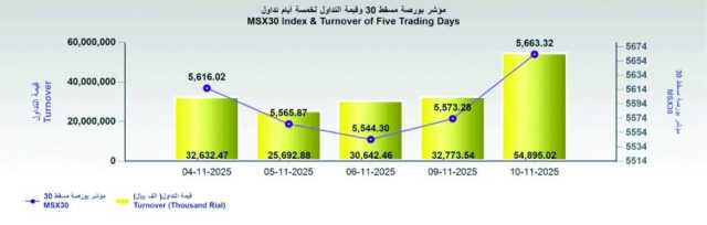 بورصة مسقط تكسب 90 نقطة.. والتداولات بلغت 54.8 مليون ريال